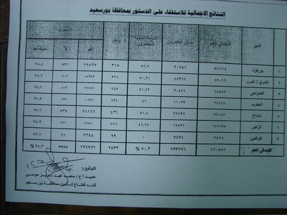 صورة النتائج النهائية للتصويت علي الاستفتاء
